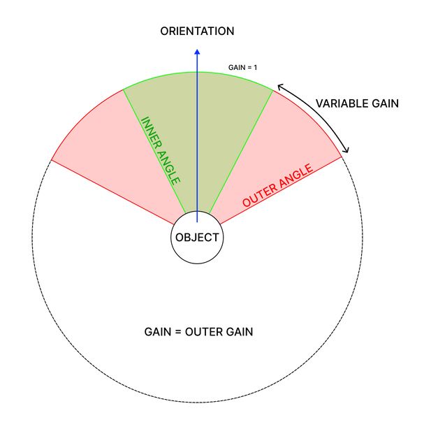 Diagram explaining how positional audio works